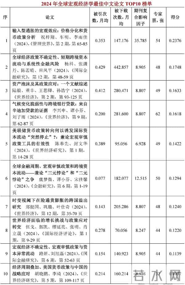 2024年世界经济学子学科最佳论文TOP10榜单【世界经济年鉴】
