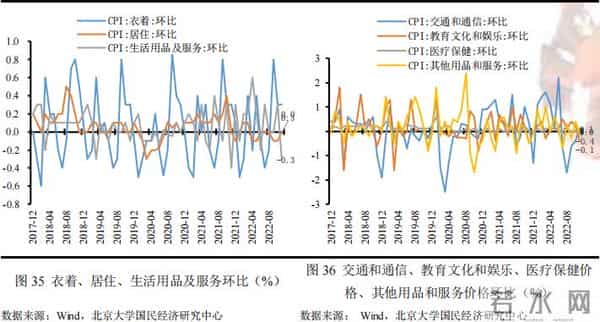 未名宏观-2022年11月经济数据点评：疫情对供需两端扰动加剧，多项经济指标走弱