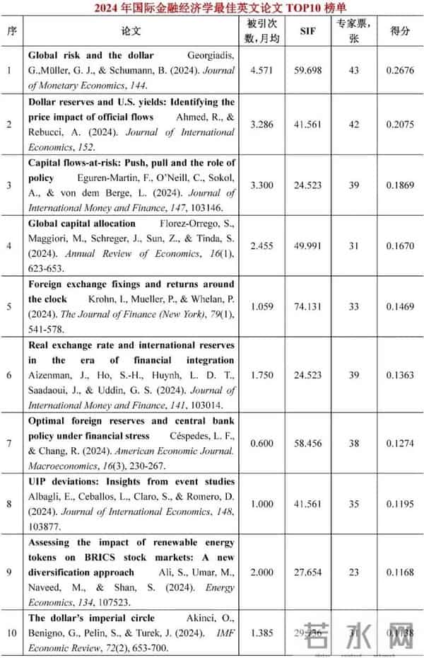 2024年世界经济学子学科最佳论文TOP10榜单【世界经济年鉴】