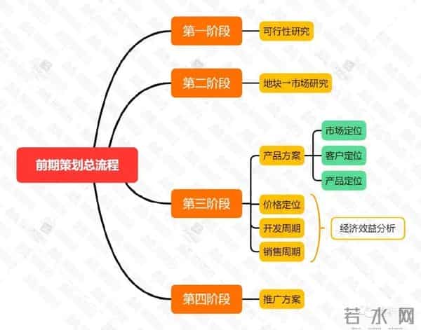 房地产策划全流程，策划人必备！干货