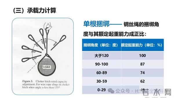 PPT -【课件】吊索具安全规程