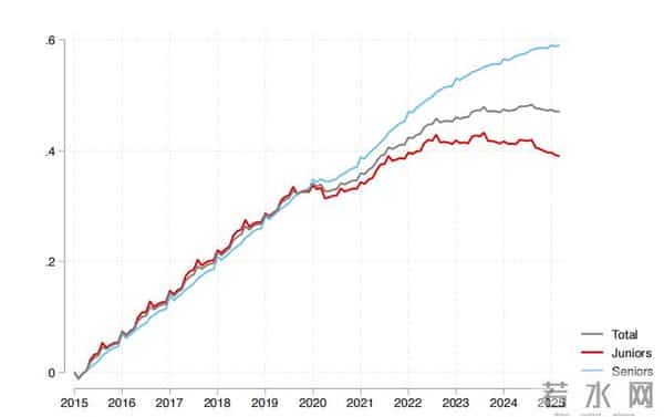 真实、残酷的AI就业冲击——从一篇极其精彩的哈佛论文聊起