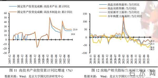 未名宏观-2022年11月经济数据点评：疫情对供需两端扰动加剧，多项经济指标走弱
