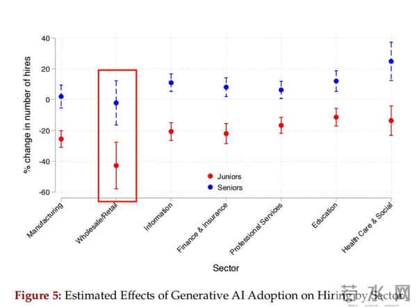 真实、残酷的AI就业冲击——从一篇极其精彩的哈佛论文聊起