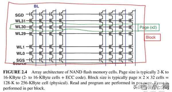 存储数据半导体——“闪存(Flash Memory)”的详解;