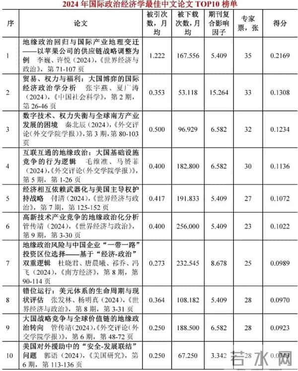 2024年世界经济学子学科最佳论文TOP10榜单【世界经济年鉴】