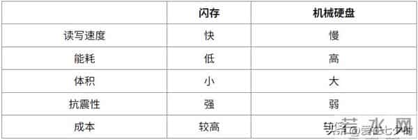 存储数据半导体——“闪存(Flash Memory)”的详解;