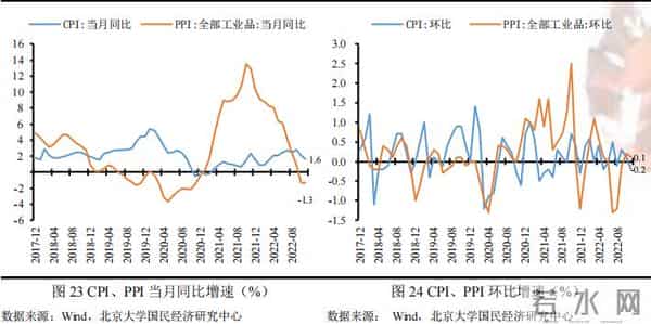 未名宏观-2022年11月经济数据点评：疫情对供需两端扰动加剧，多项经济指标走弱