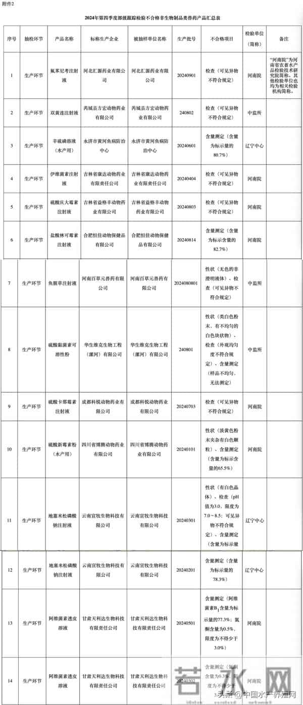 不合格率近100%!兽药质量告急,网销假货、含量缩水坑惨养殖户
