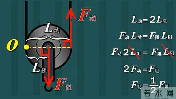 初中物理：动滑轮，原理讲解
