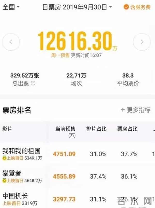献礼影片“三杰”预售破亿,谁能笑傲国庆档?