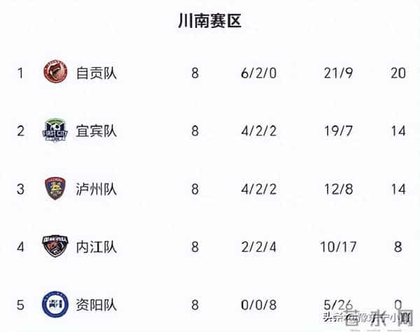 川超积分榜:内江负泸州,宜宾大胜资阳。