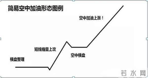 胜率99%的K线形态，一旦出现‘空中加油’，果断跟进，极少出现亏损