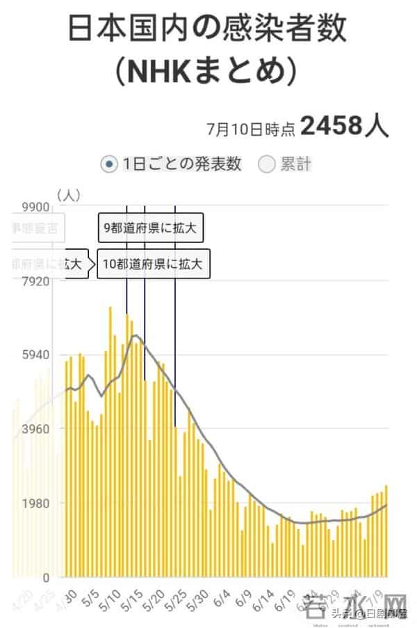 日本爆红男演员确诊新冠,绯闻女友同日确诊