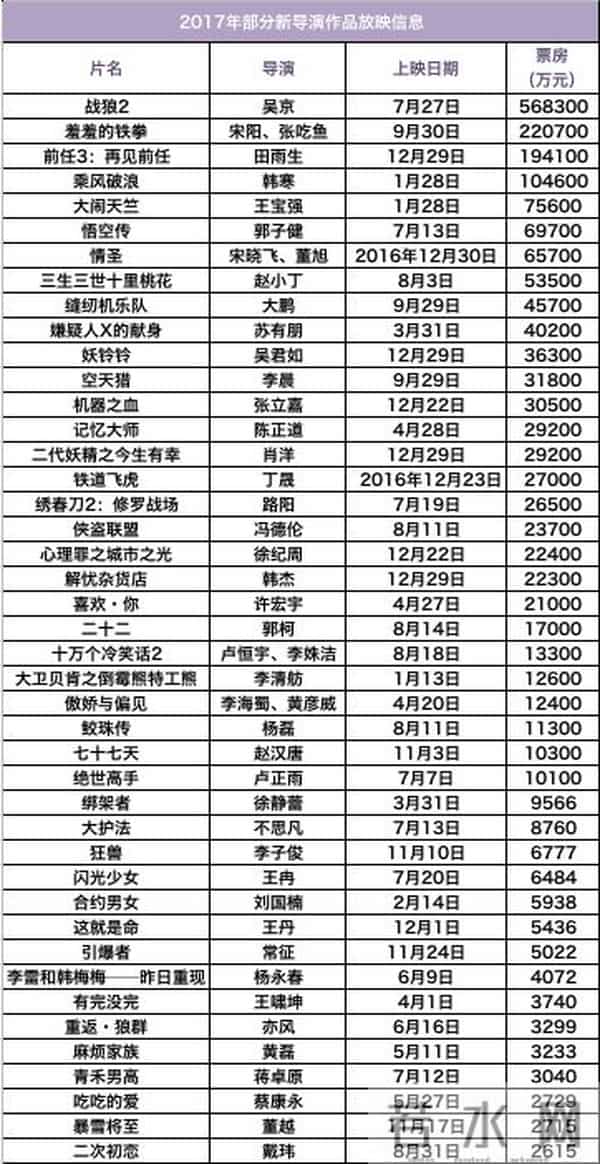 受时代青睐，得观众喜爱，新力量已成中国导演中流砥柱｜长报道