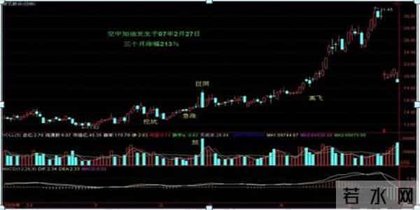 胜率99%的K线形态，一旦出现‘空中加油’，果断跟进，极少出现亏损