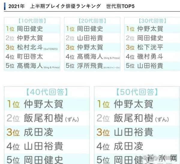 日本爆红男演员确诊新冠,绯闻女友同日确诊
