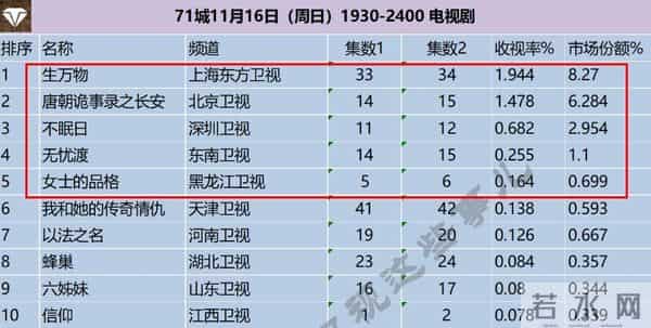 电视剧收视率排行榜，《唐诡3》跌至第二，第一收视高达1.944%