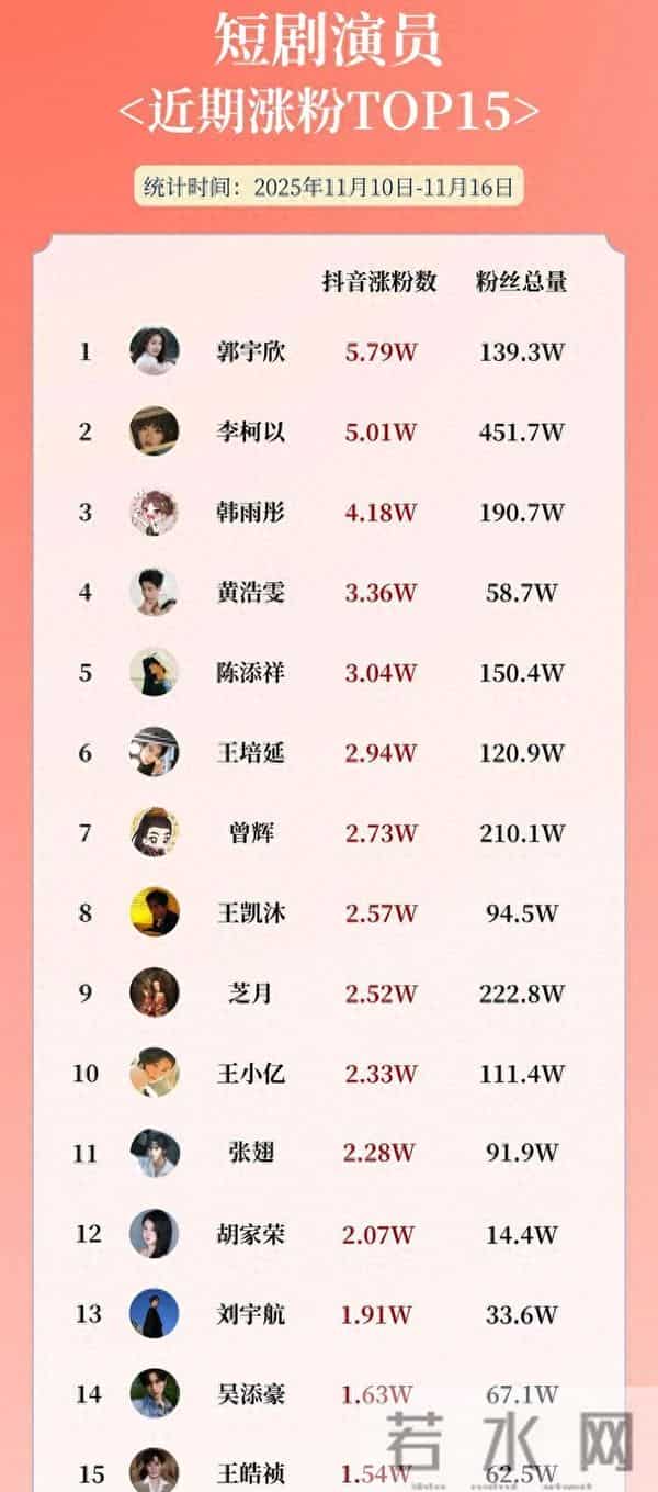 短剧演员抖音涨粉排名大洗牌!韩雨彤第三,她以5.79w登顶榜首!