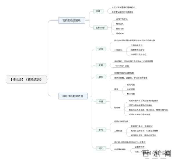 超级话题：掌握6P方法论，帮你杀出重围，让你的营销病毒式传播