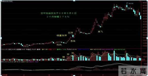 胜率99%的K线形态，一旦出现‘空中加油’，果断跟进，极少出现亏损