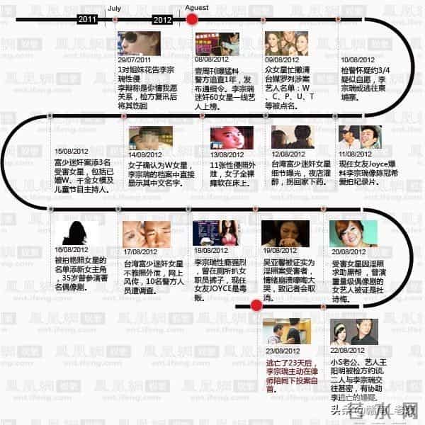 “富少淫魔”李宗瑞的荒唐人生,玷污近六十位台湾女星