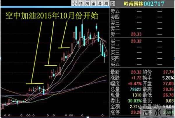 胜率99%的K线形态，一旦出现‘空中加油’，果断跟进，极少出现亏损