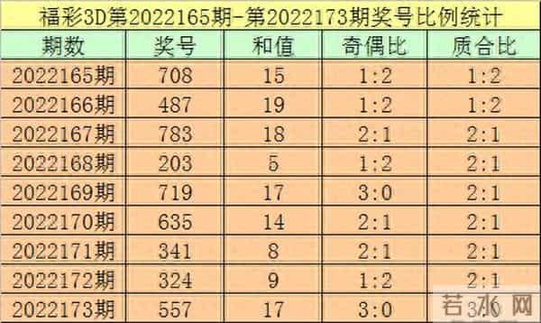杨光22174期福彩3D分析：独胆今晚看好2，直选单挑大小小组合
