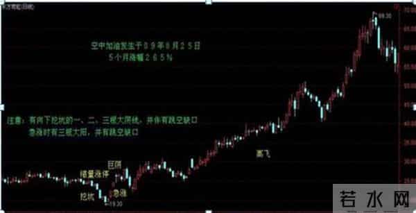 胜率99%的K线形态，一旦出现‘空中加油’，果断跟进，极少出现亏损