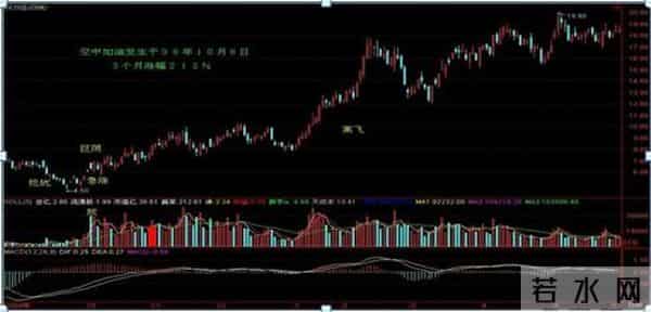 胜率99%的K线形态，一旦出现‘空中加油’，果断跟进，极少出现亏损