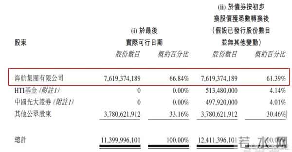 话不多说，港股中的海航系！