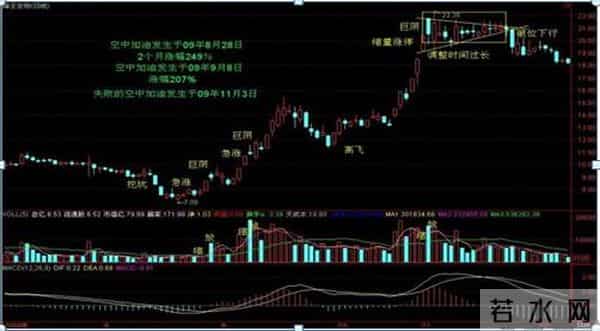 胜率99%的K线形态，一旦出现‘空中加油’，果断跟进，极少出现亏损