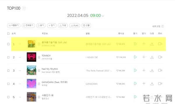 BIGBANG时隔4年回归!新歌不到1天夺冠 粉丝听歌泪崩:好像引退曲