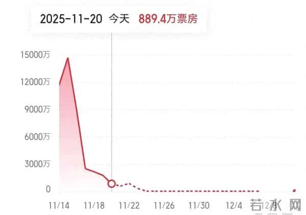 《鬼灭之刃》单日票房跌破一千万元，上座率仅1%