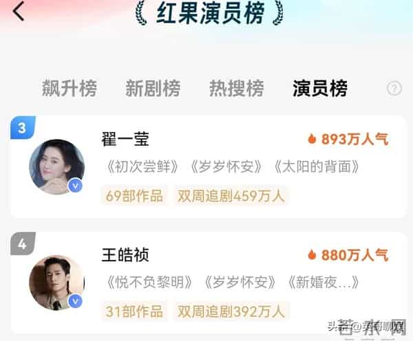 红果人气演员总榜大洗牌，韩雨彤蝉联榜首，王皓祯男演员排第一