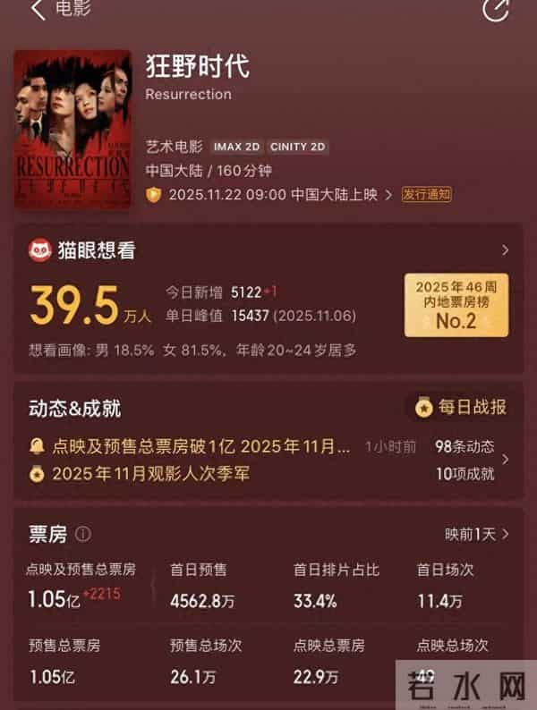 易烊千玺主演电影预售票房过亿，包场最多的竟然是代言品牌方