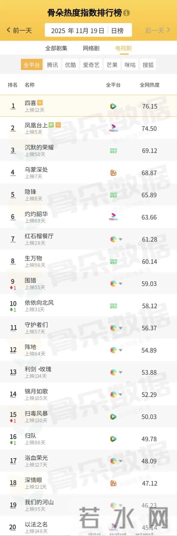 骨朵榜单丨2025年11月19日剧综热度指数表现