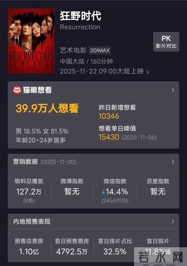 预售破1.1亿!易烊千玺《狂野时代》上映,女性观众占88.8%