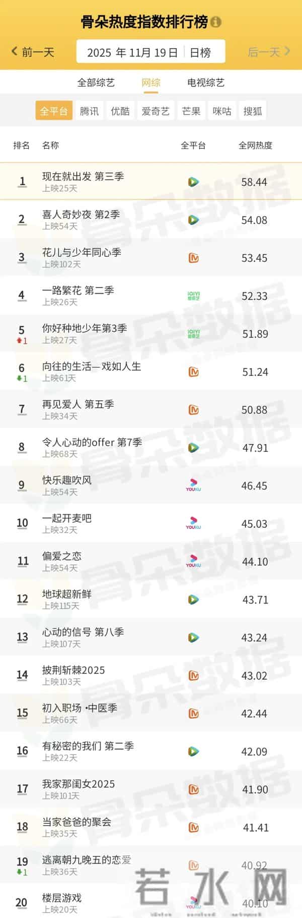 骨朵榜单丨2025年11月19日剧综热度指数表现