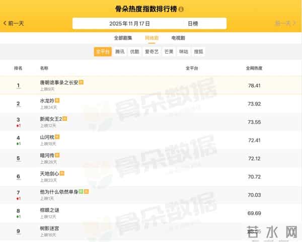 给10部最好的大唐悬疑剧排个名：《唐诡》系列第4，榜首出乎意料