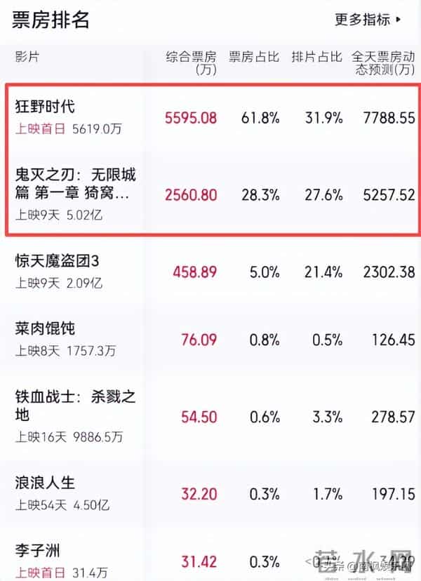 笑掉牙！日票房断崖下跌，这部耗资1.4亿的日漫，被易烊千玺打懵