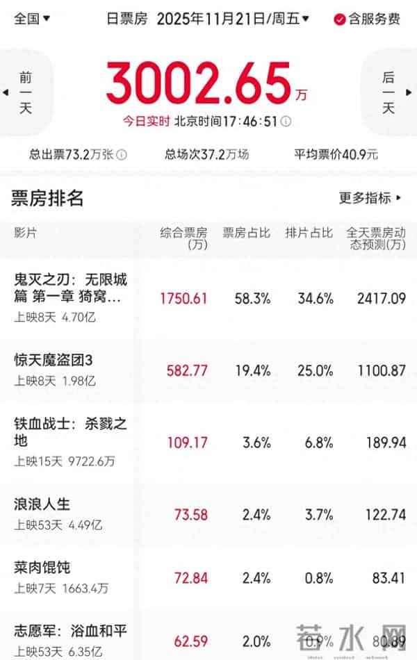 《鬼灭之刃》票房碾压所有国产电影,等易烊千玺救市
