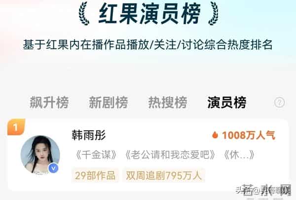 红果人气演员总榜大洗牌，韩雨彤蝉联榜首，王皓祯男演员排第一