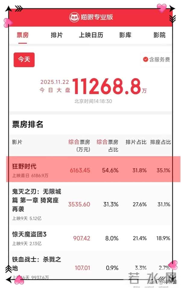 《狂野时代》首映口碑出炉,评论两极分化,易烊千玺演技炸裂!