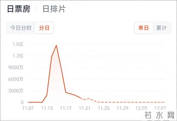 《鬼灭之刃》票房缩水近90%，上座率仅1.6%