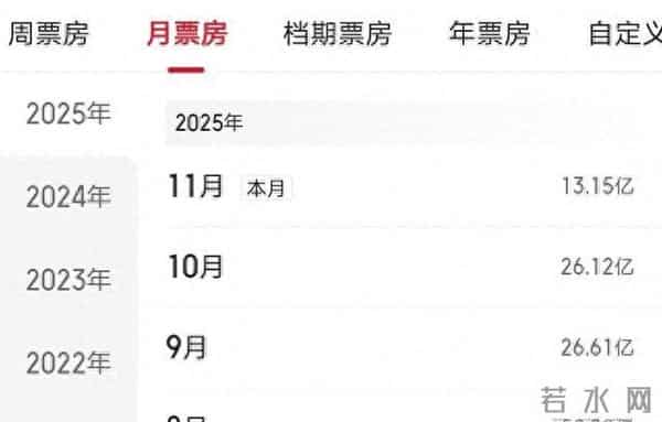 仅5人观影，两天票房只有170元，本月最惨电影诞生了