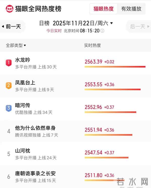 最近很火的6部热播剧，《凤凰台上》稳居第2，全看过当真慧眼识珠