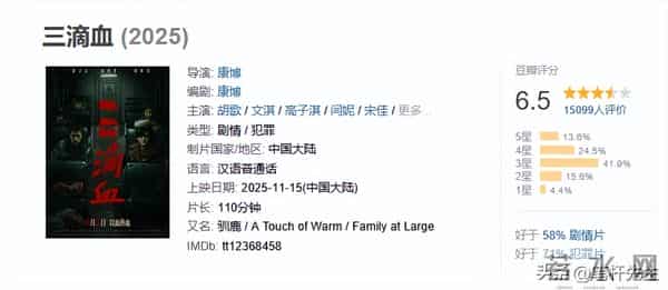 影帝影后救不了!《三滴血》豪华阵容遇冷,6.5 分背后是空洞故事