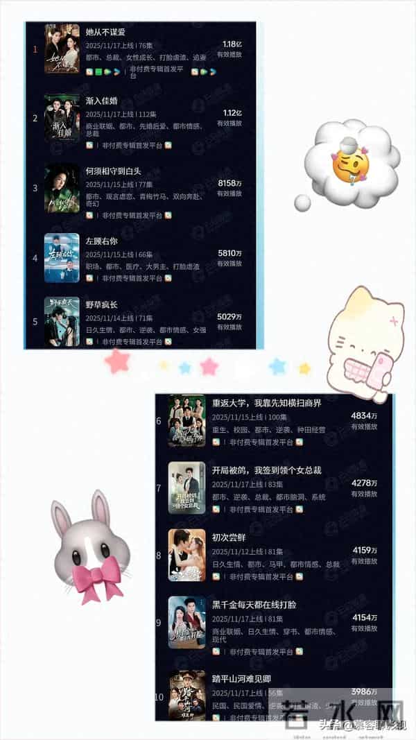 红果全网有效播放量最高的10部短剧，第一名1.18亿强势登顶榜首！