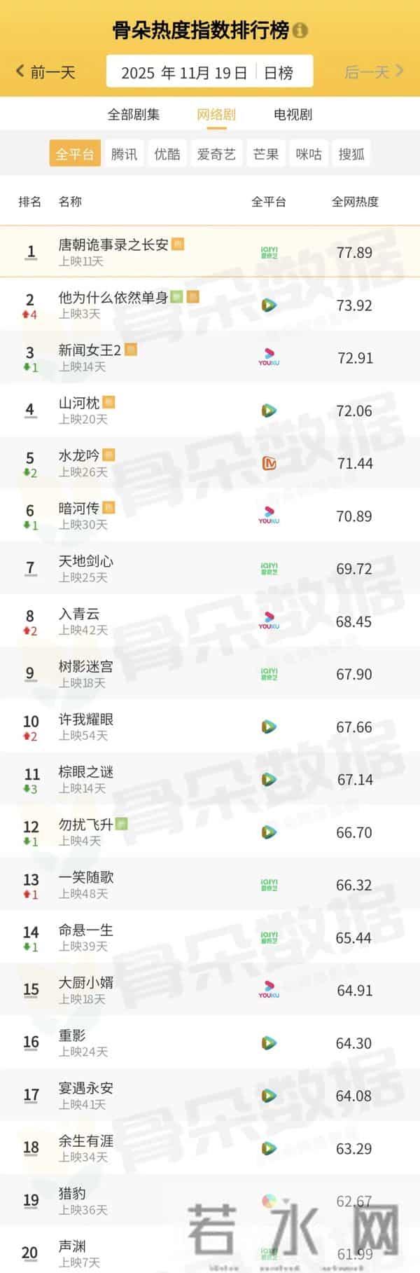 骨朵榜单丨2025年11月19日剧综热度指数表现
